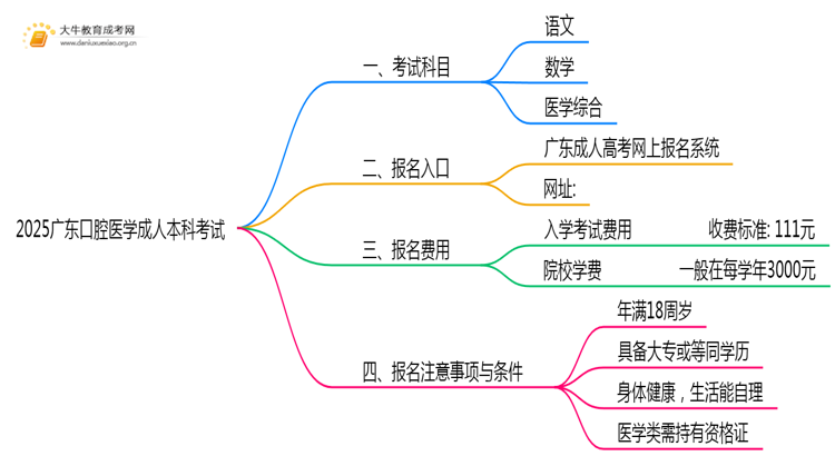 2025广东口腔医学成人本科考试科目？仅三门？思维导图