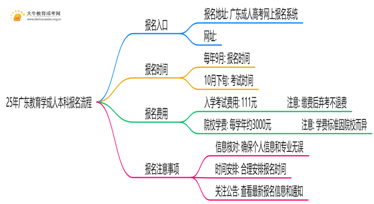 25年广东教育学成人本科怎么报名？附报考流程思维导图