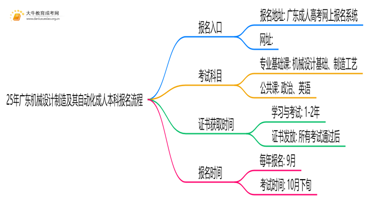 25年广东机械设计制造及其自动化成人本科怎么报名？附报考流程思维导图