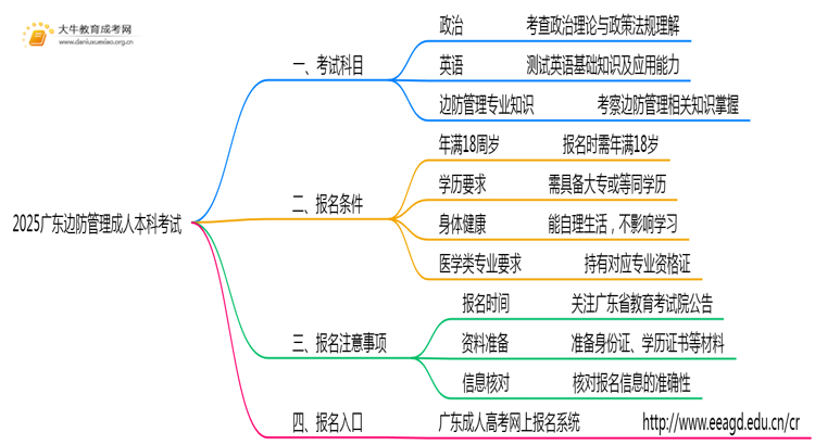 2025广东边防管理成人本科考试科目？仅三门？思维导图