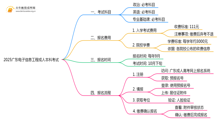 2025广东电子信息工程成人本科考试科目？仅三门？思维导图
