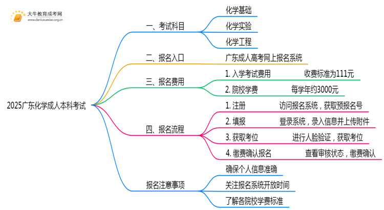 2025广东化学成人本科考试科目？仅三门？思维导图