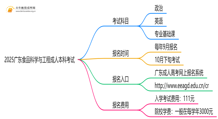 2025广东食品科学与工程成人本科考试科目？仅三门？思维导图