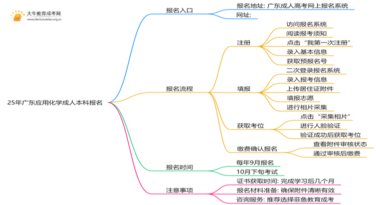 25年广东应用化学成人本科怎么报名？附报考流程思维导图