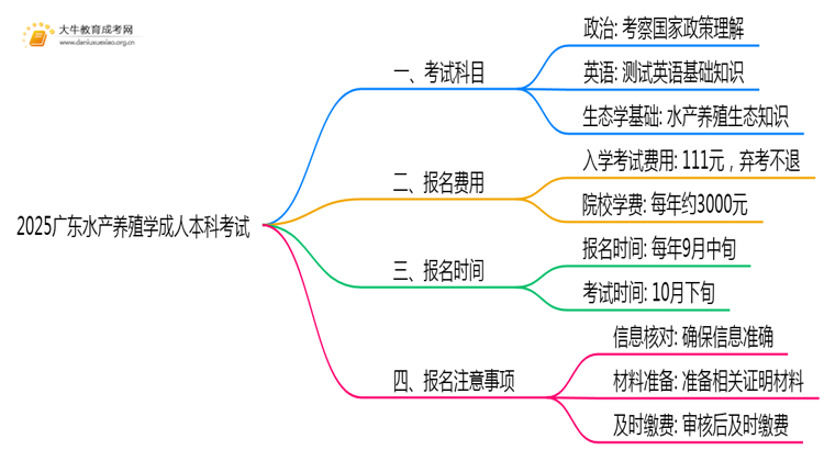 2025广东水产养殖学成人本科考试科目？仅三门？思维导图