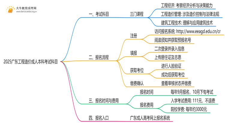 2025广东工程造价成人本科考试科目？仅三门？思维导图