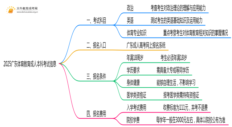 2025广东体育教育成人本科考试科目？仅三门？思维导图