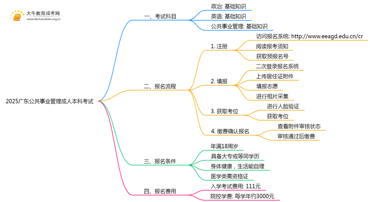 2025广东公共事业管理成人本科考试科目？仅三门？思维导图