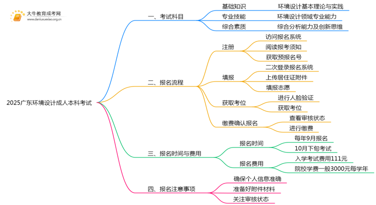 2025广东环境设计成人本科考试科目？仅三门？思维导图