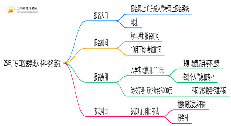 25年广东口腔医学成人本科怎么报名？附报考流程思维导图