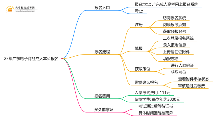 25年广东电子商务成人本科怎么报名？附报考流程思维导图