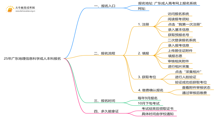 25年广东地理信息科学成人本科怎么报名？附报考流程思维导图