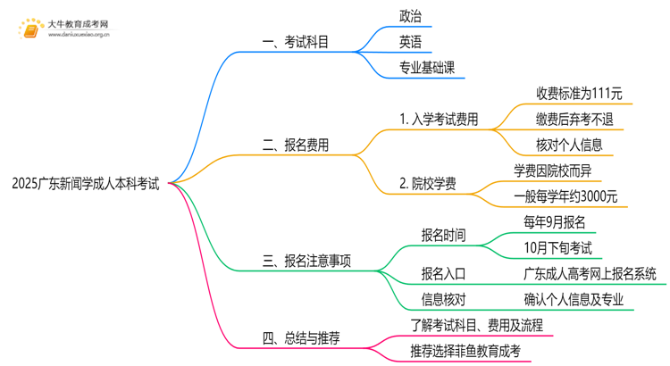 2025广东新闻学成人本科考试科目？仅三门？思维导图