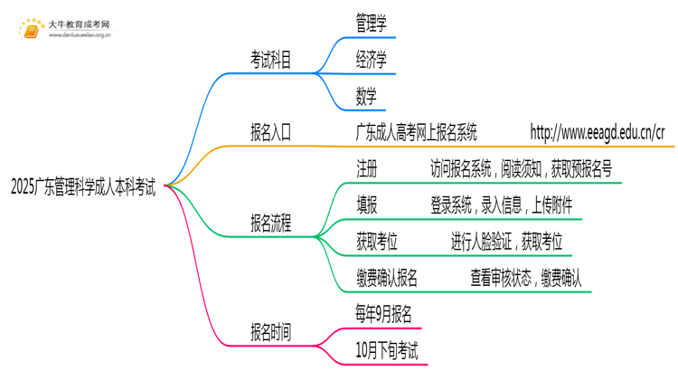 2025广东管理科学成人本科考试科目？仅三门？思维导图