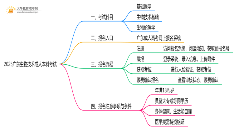2025广东生物技术成人本科考试科目？仅三门？思维导图
