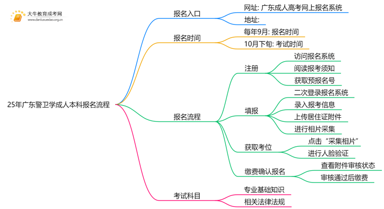 25年广东警卫学成人本科怎么报名？附报考流程思维导图