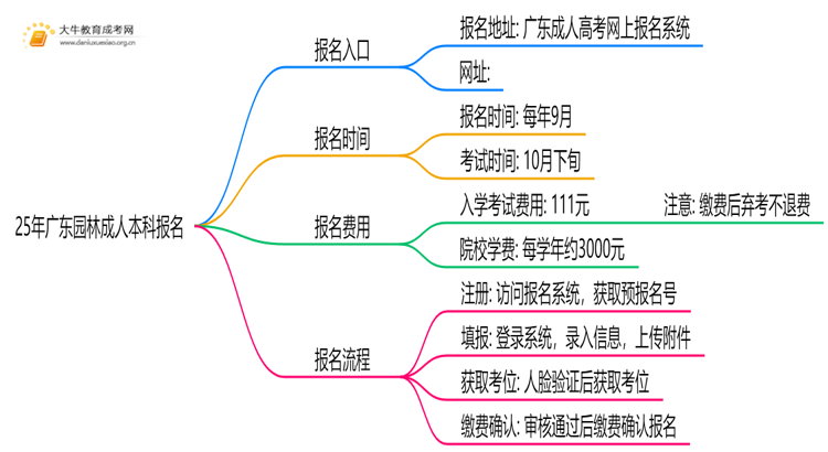25年广东园林成人本科怎么报名？附报考流程思维导图