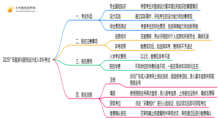 2025广东服装与服饰设计成人本科考试科目？仅三门？思维导图