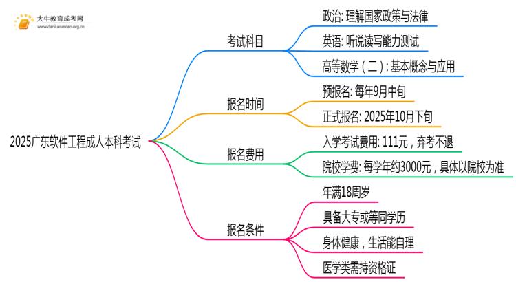 2025广东软件工程成人本科考试科目？仅三门？思维导图