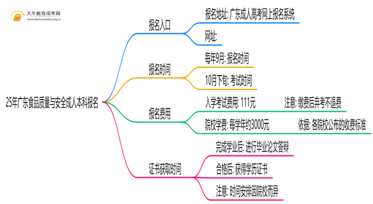25年广东食品质量与安全成人本科怎么报名？附报考流程思维导图