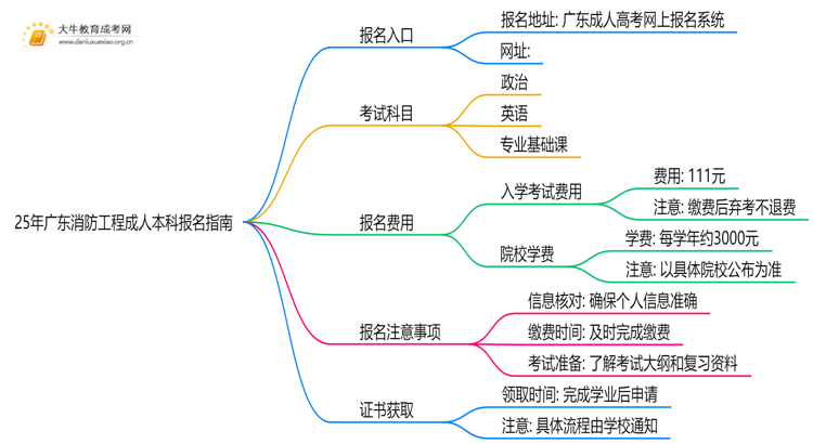 25年广东消防工程成人本科怎么报名？附报考流程思维导图