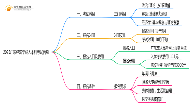 2025广东经济学成人本科考试科目？仅三门？思维导图