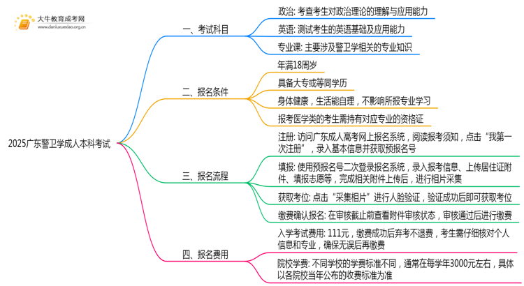2025广东警卫学成人本科考试科目？仅三门？思维导图