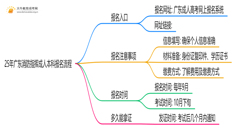 25年广东消防指挥成人本科怎么报名？附报考流程思维导图