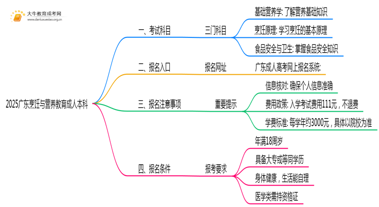 2025广东烹饪与营养教育成人本科考试科目？仅三门？思维导图