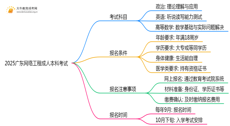 2025广东网络工程成人本科考试科目？仅三门？思维导图
