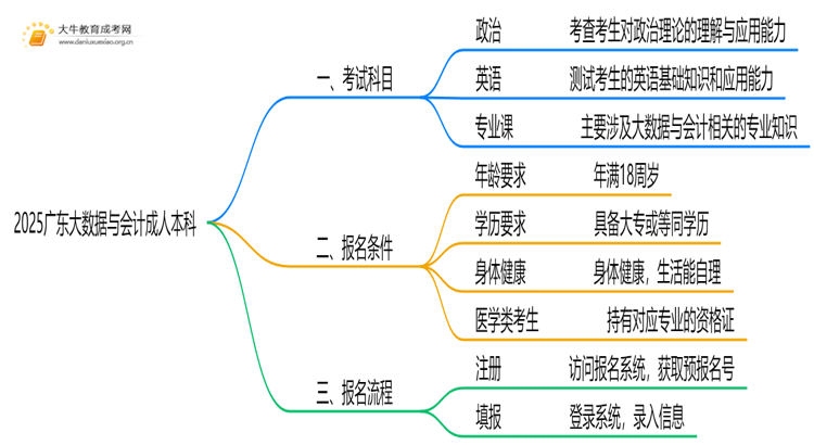 2025广东大数据与会计成人本科考试科目？仅三门？思维导图