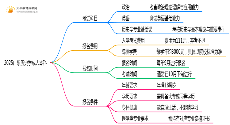 2025广东历史学成人本科考试科目？仅三门？思维导图