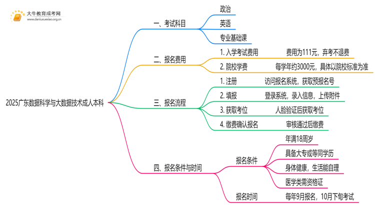 2025广东数据科学与大数据技术成人本科考试科目？仅三门？思维导图