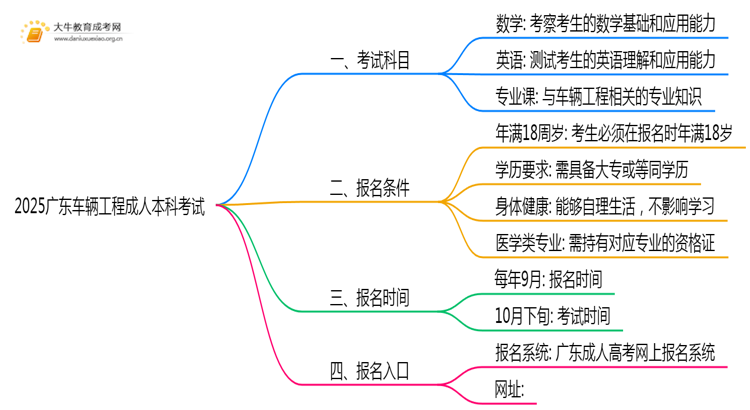 2025广东车辆工程成人本科考试科目？仅三门？思维导图
