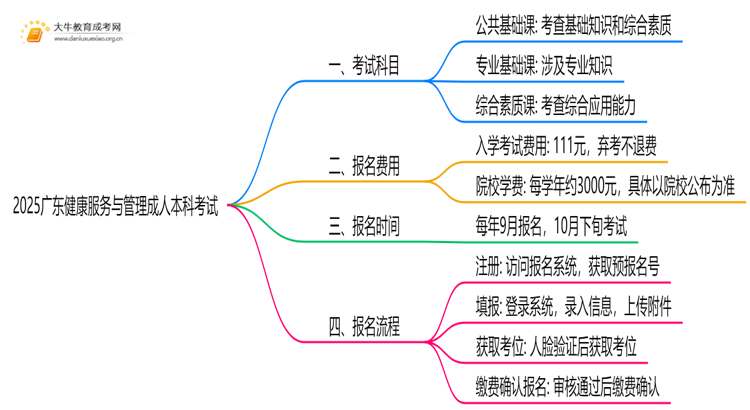 2025广东健康服务与管理成人本科考试科目？仅三门？思维导图