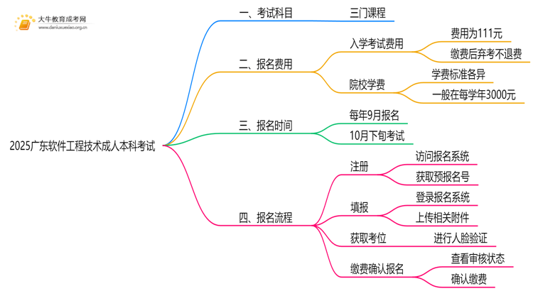 2025广东软件工程技术成人本科考试科目？仅三门？思维导图