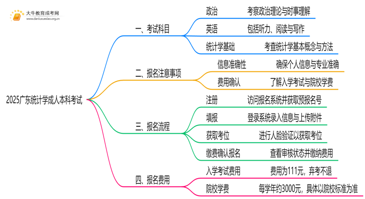 2025广东统计学成人本科考试科目？仅三门？思维导图