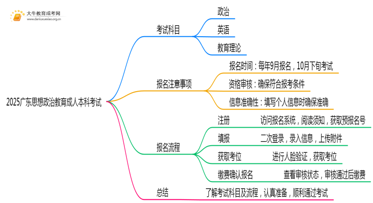 2025广东思想政治教育成人本科考试科目？仅三门？思维导图