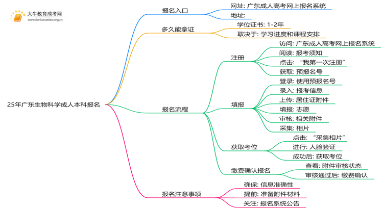 25年广东生物科学成人本科怎么报名？附报考流程思维导图