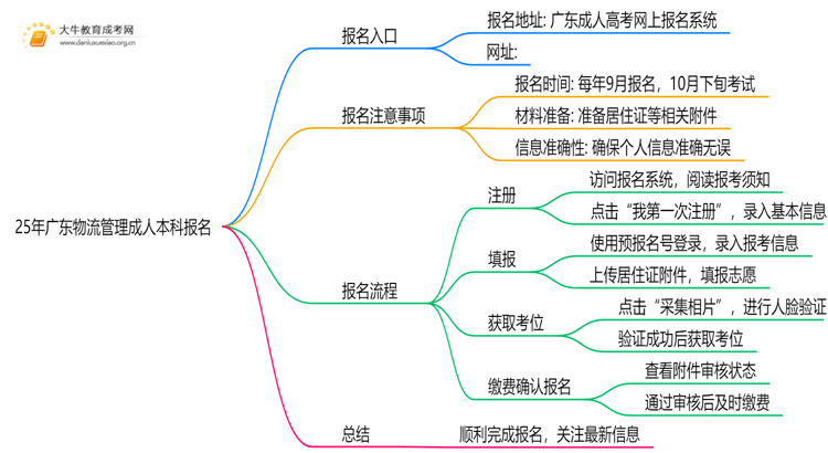 25年广东物流管理成人本科怎么报名？附报考流程思维导图