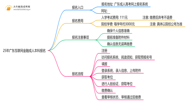 25年广东互联网金融成人本科怎么报名？附报考流程思维导图
