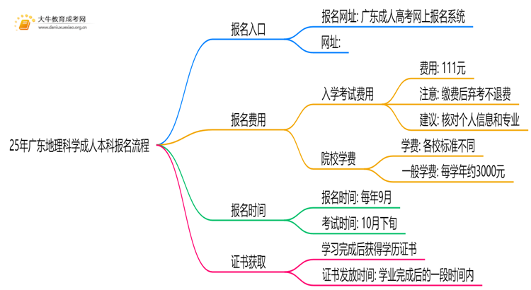 25年广东地理科学成人本科怎么报名？附报考流程思维导图