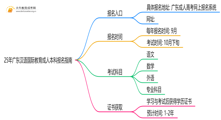 25年广东汉语国际教育成人本科怎么报名？附报考流程思维导图