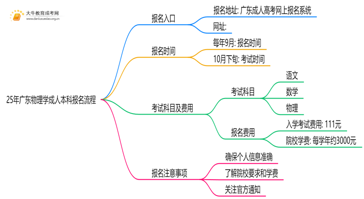 25年广东物理学成人本科怎么报名？附报考流程思维导图