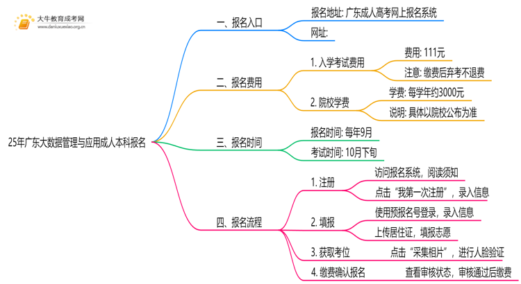 25年广东大数据管理与应用成人本科怎么报名？附报考流程思维导图