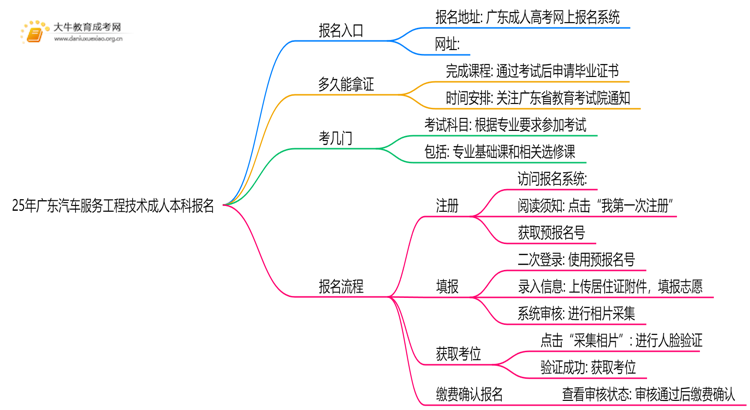 25年广东汽车服务工程技术成人本科怎么报名？附报考流程思维导图