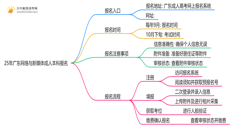 25年广东网络与新媒体成人本科怎么报名？附报考流程思维导图