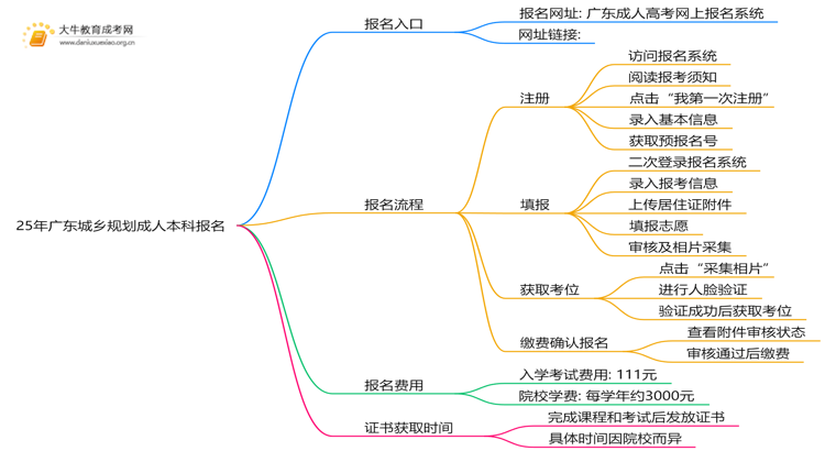 25年广东城乡规划成人本科怎么报名？附报考流程思维导图