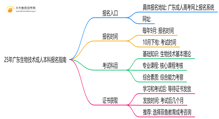 25年广东生物技术成人本科怎么报名？附报考流程思维导图