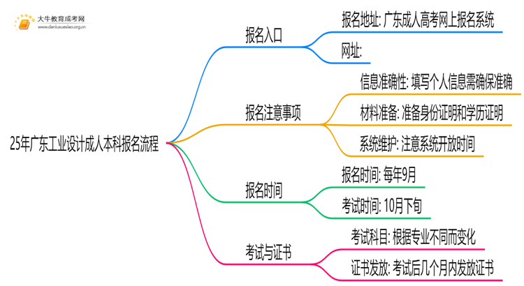 25年广东工业设计成人本科怎么报名？附报考流程思维导图